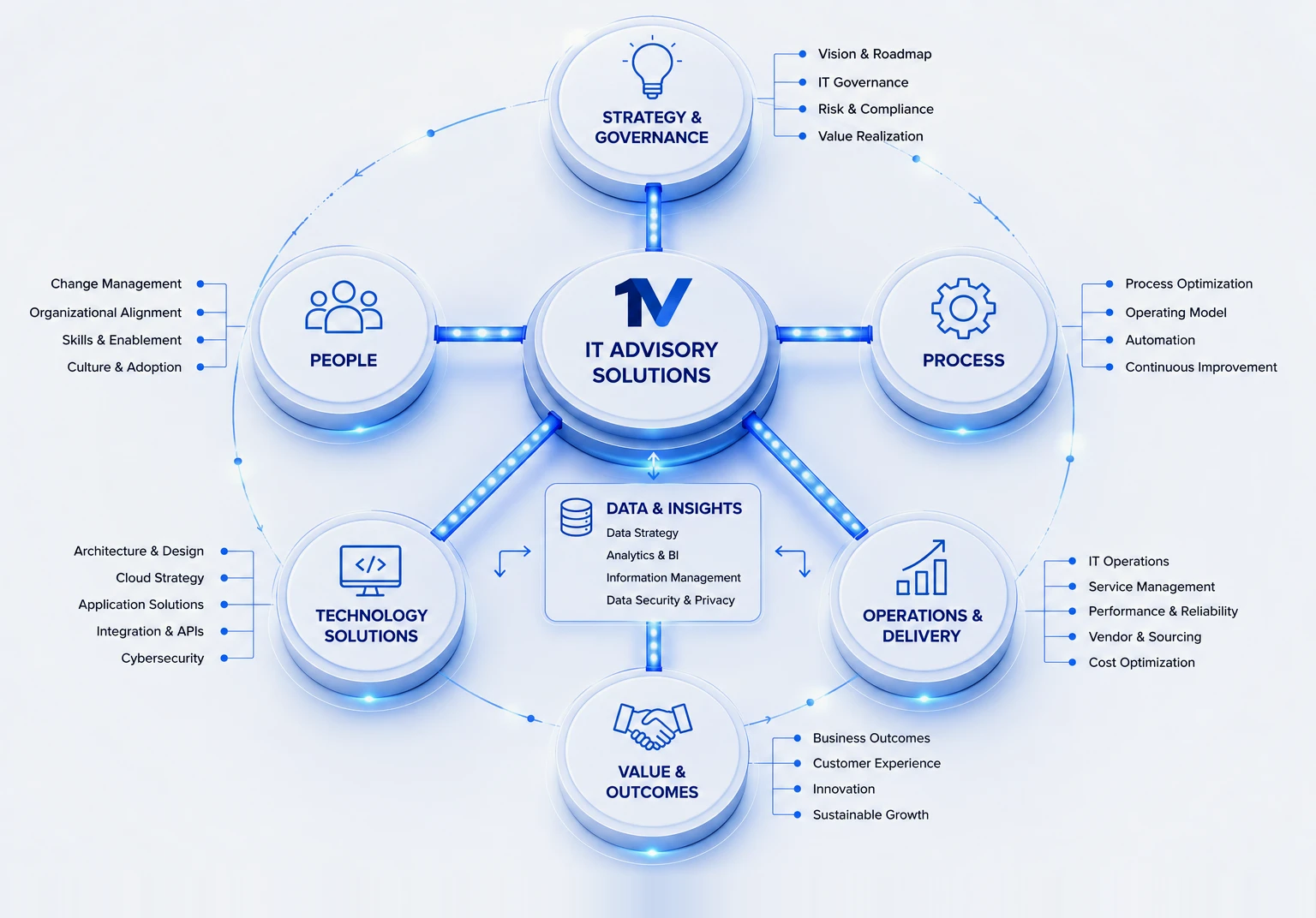 A diagram of the IT advisory practice: a central 1V IT Advisory Solutions hub ringed by strategy & governance, people, process, technology solutions, operations & delivery, and value & outcomes, over a data & insights foundation.